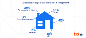 découvrez comment améliorer l'efficacité énergétique de votre logement grâce à une isolation optimale et des fenêtres performantes, pour réduire vos factures et votre impact environnemental.
