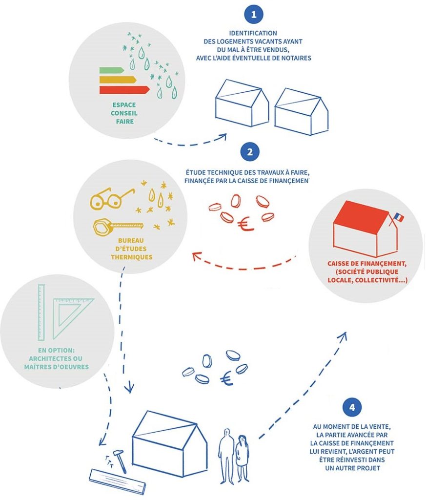 découvrez les solutions de financement pour vos projets de rénovation durable et économisez énergie et ressources tout en valorisant votre habitat.