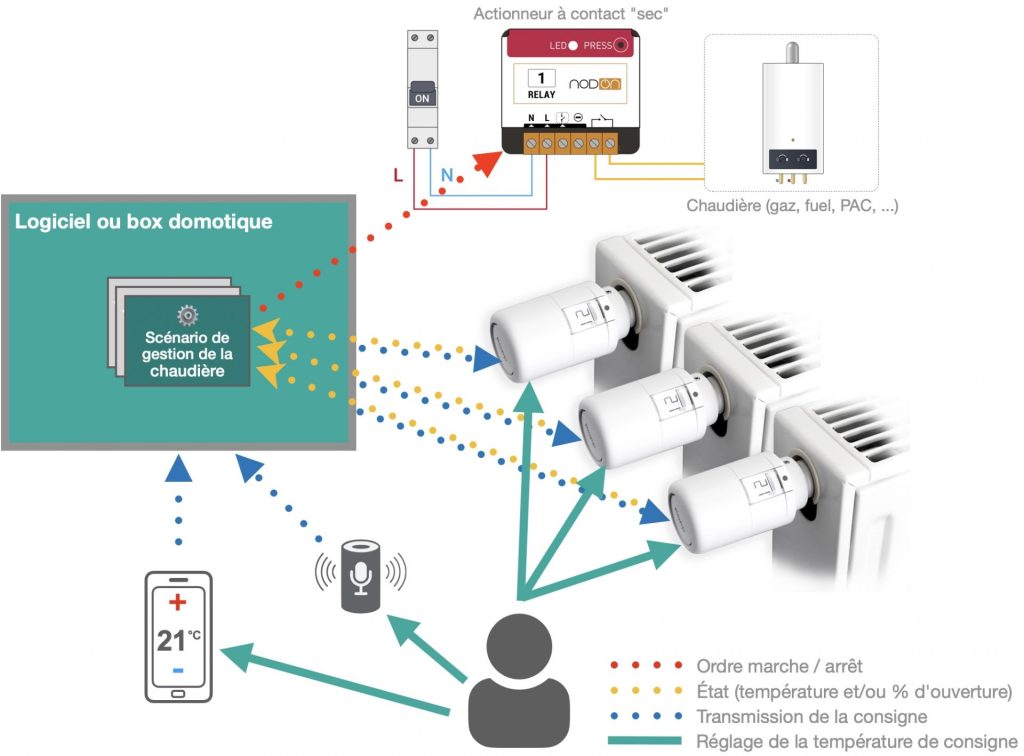 découvrez nos solutions domotiques innovantes pour gérer efficacement l'éclairage, le chauffage et la sécurité de votre maison, alliant confort, économie d'énergie et tranquillité.