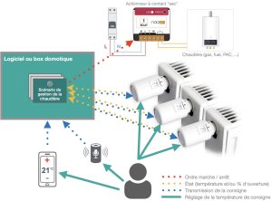 découvrez nos solutions domotiques innovantes pour gérer efficacement l'éclairage, le chauffage et la sécurité de votre maison, alliant confort, économie d'énergie et tranquillité.