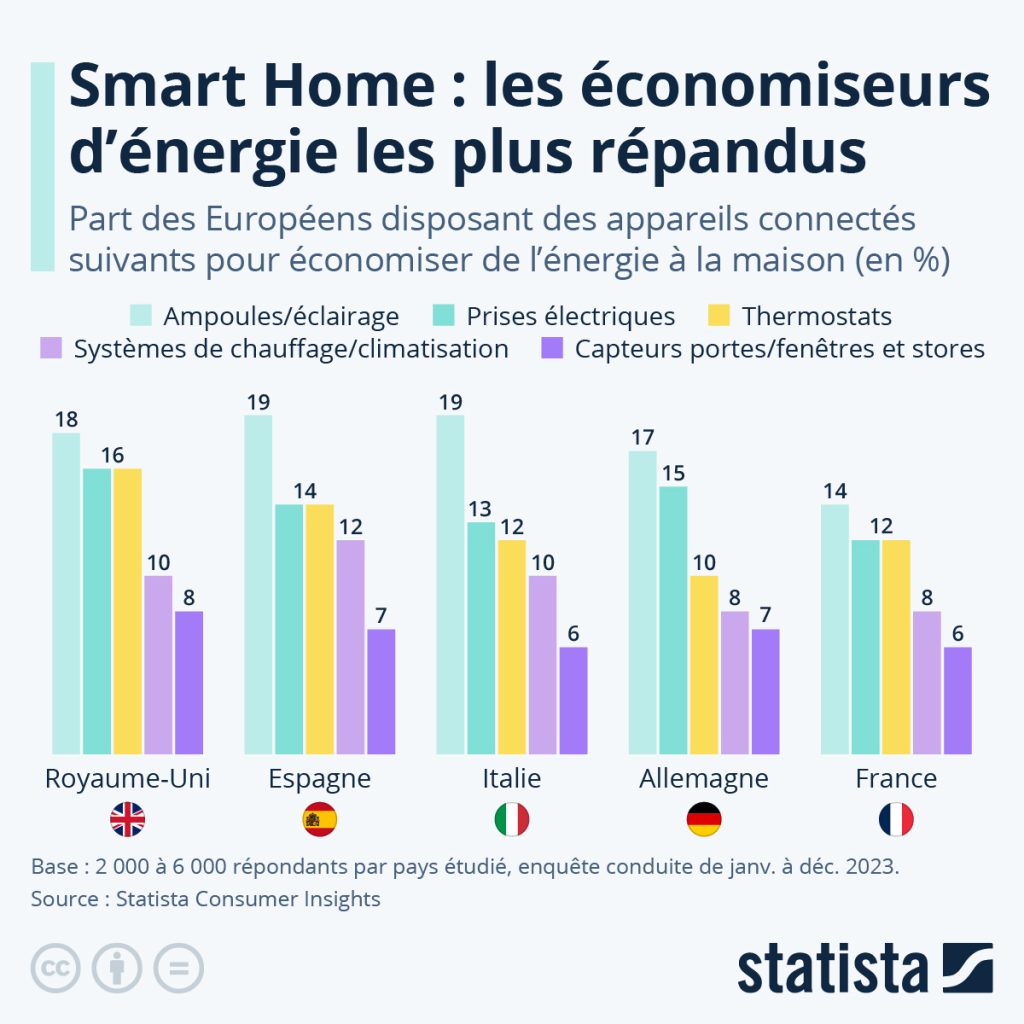 découvrez nos solutions domotiques innovantes pour réduire durablement votre consommation d'énergie et optimiser l'efficacité de votre habitat.