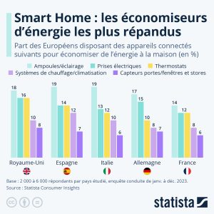 découvrez nos solutions domotiques innovantes pour réduire durablement votre consommation d'énergie et optimiser l'efficacité de votre habitat.